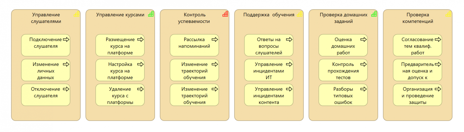 Реализация бизнес-способностей через процессы